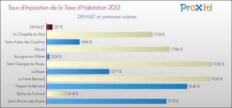 Taux d'imposition de la taxe d'habitation 2012 pour DEHAULT et les communes proches Comparaison des taux d'imposition de la taxe d'habitation 2012 pour DEHAULT et les communes voisines