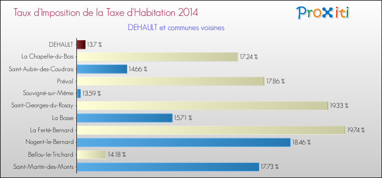 Taux d'imposition de la taxe d'habitation 2014 pour DEHAULT et les communes proches Comparaison des taux d'imposition de la taxe d'habitation 2014 pour DEHAULT et les communes voisines