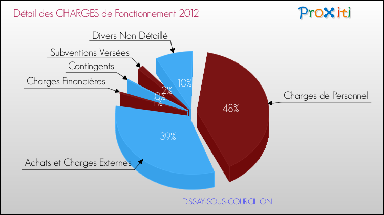 Décomposition des Charges de Fonctionnement 2012 de la commune de DISSAY-SOUS-COURCILLON Charges de Fonctionnement 2012 pour la commune de DISSAY-SOUS-COURCILLON