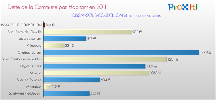 Dette par habitant de la commune en 2011 pour DISSAY-SOUS-COURCILLON et les communes proches Comparaison de la dette par habitant de la commune en 2011 pour DISSAY-SOUS-COURCILLON et les communes voisines