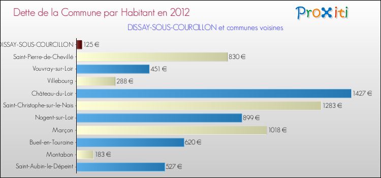 Dette par habitant de la commune en 2012 pour DISSAY-SOUS-COURCILLON et les communes proches Comparaison de la dette par habitant de la commune en 2012 pour DISSAY-SOUS-COURCILLON et les communes voisines