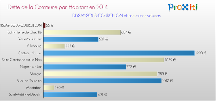 Dette par habitant de la commune en 2014 pour DISSAY-SOUS-COURCILLON et les communes proches Comparaison de la dette par habitant de la commune en 2014 pour DISSAY-SOUS-COURCILLON et les communes voisines