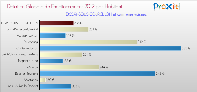 Montant des dotations globales de fonctionnement DGF par Habitant pour DISSAY-SOUS-COURCILLON et les communes proches Comparaison des des dotations globales de fonctionnement DGF par habitant pour DISSAY-SOUS-COURCILLON et les communes voisines