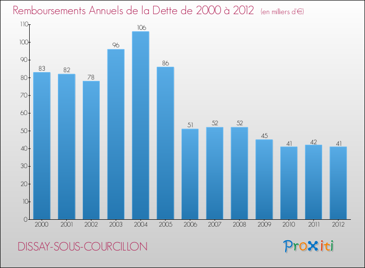 Evolution de l'annuité de la dette pour la commune de DISSAY-SOUS-COURCILLON de 2000 à 2012 Annuités de la dette pour DISSAY-SOUS-COURCILLON de 2000 à 2012