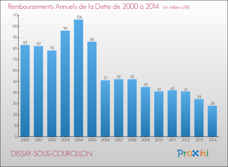 Evolution de l'annuité de la dette pour la commune de DISSAY-SOUS-COURCILLON de 2000 à 2014 Annuités de la dette pour DISSAY-SOUS-COURCILLON de 2000 à 2014