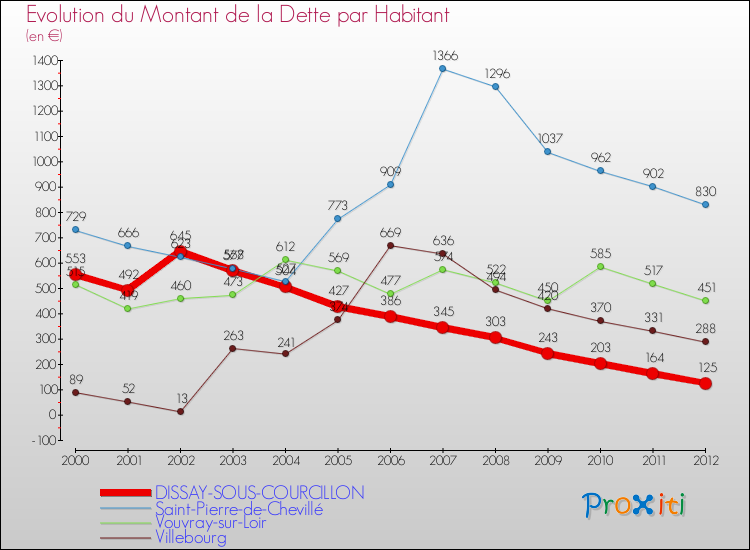 Evolution de la dette par habitant pour la commune de DISSAY-SOUS-COURCILLON et les communes proches de 2000 à 2012 Comparaison de la dette par habitant pour DISSAY-SOUS-COURCILLON et les communes voisines de 2000 à 2012