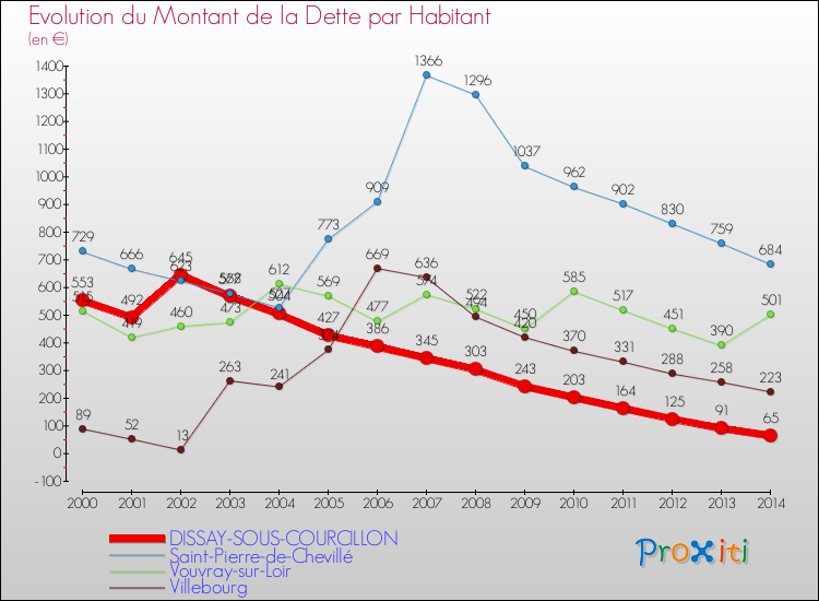 Evolution de la dette par habitant pour la commune de DISSAY-SOUS-COURCILLON et les communes proches de 2000 à 2014 Comparaison de la dette par habitant pour DISSAY-SOUS-COURCILLON et les communes voisines de 2000 à 2014