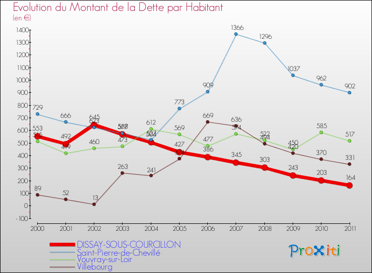 Evolution de la dette par habitant pour la commune de DISSAY-SOUS-COURCILLON et les communes proches Comparaison de la dette par habitant pour DISSAY-SOUS-COURCILLON et les communes voisines