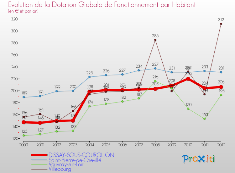 Evolution et montant de la dotation globale de fonctionnement par Habitant pour DISSAY-SOUS-COURCILLON et les communes proches Comparaison des dotations globales de fonctionnement par habitant pour DISSAY-SOUS-COURCILLON et les communes voisines