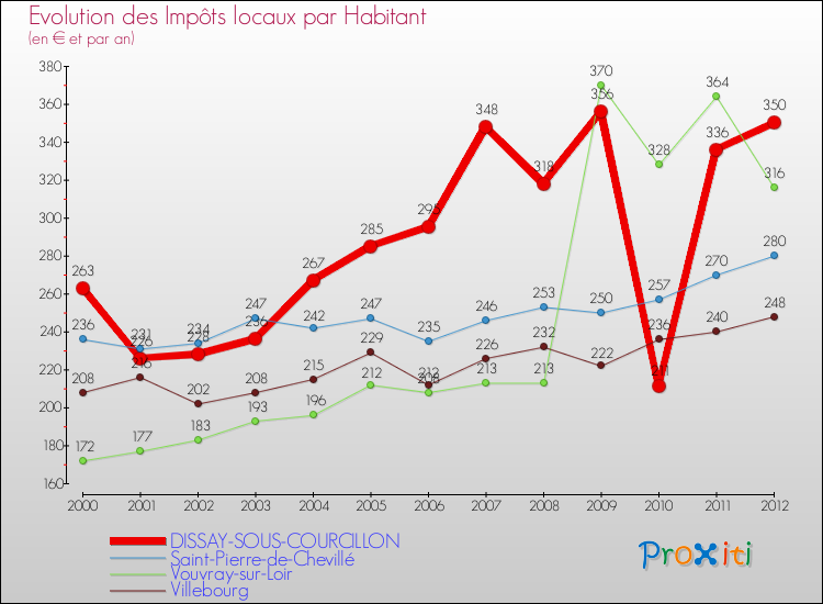 Evolution et montant des impôts locaux par Habitant pour DISSAY-SOUS-COURCILLON et les communes proches Comparaison des impôts locaux par habitant pour DISSAY-SOUS-COURCILLON et les communes voisines