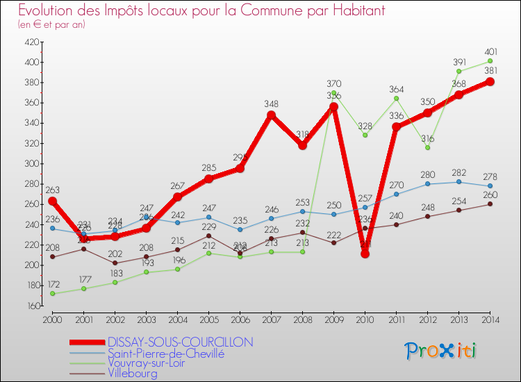 Evolution et montant des impôts locaux par Habitant pour DISSAY-SOUS-COURCILLON et les communes proches de 2000 à 2014 Comparaison des impôts locaux par habitant pour DISSAY-SOUS-COURCILLON et les communes voisines de 2000 à 2014