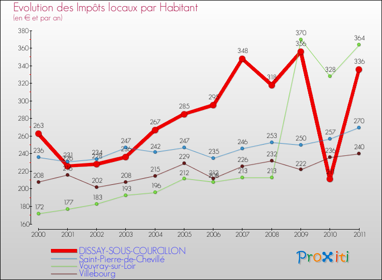 Evolution et montant des impôts locaux par Habitant pour DISSAY-SOUS-COURCILLON et les communes proches Comparaison des impôts locaux par habitant pour DISSAY-SOUS-COURCILLON et les communes voisines