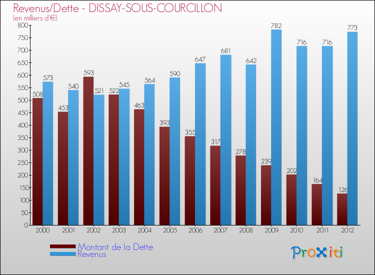 Evolution comparée de la dette et des revenus pour la commune de DISSAY-SOUS-COURCILLON de 2000 à 2012 Comparaison de la dette et des revenus pour DISSAY-SOUS-COURCILLON de 2000 à 2012