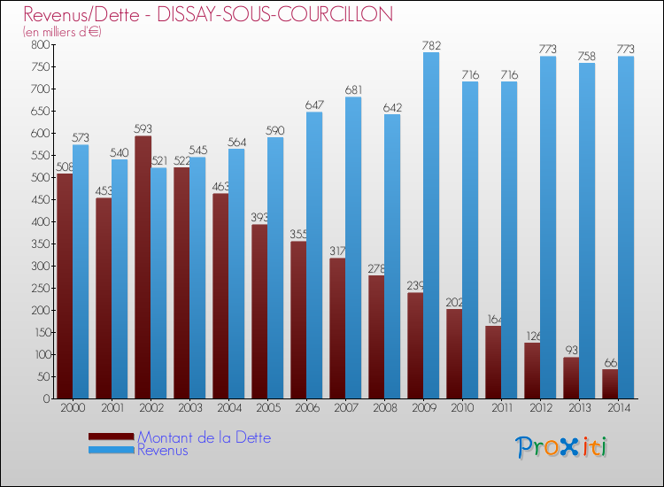 Evolution comparée de la dette et des revenus pour la commune de DISSAY-SOUS-COURCILLON de 2000 à 2014 Comparaison de la dette et des revenus pour DISSAY-SOUS-COURCILLON de 2000 à 2014