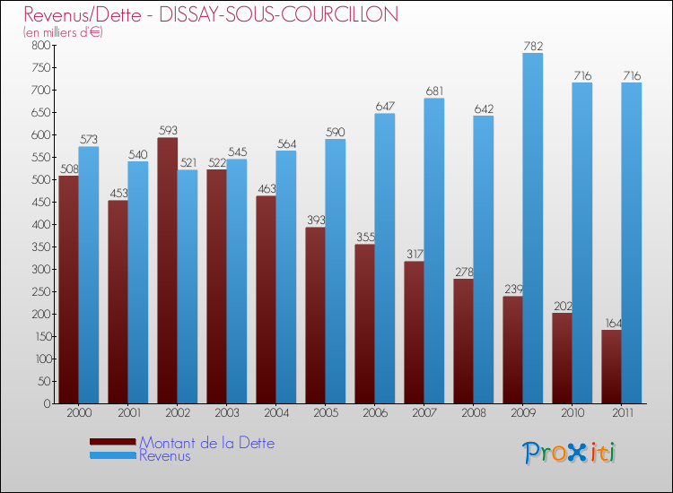 Evolution comparée de la dette et des revenus pour la commune de DISSAY-SOUS-COURCILLON de 2000 à 2011 Comparaison de la dette et des revenus pour DISSAY-SOUS-COURCILLON de 2000 à 2011