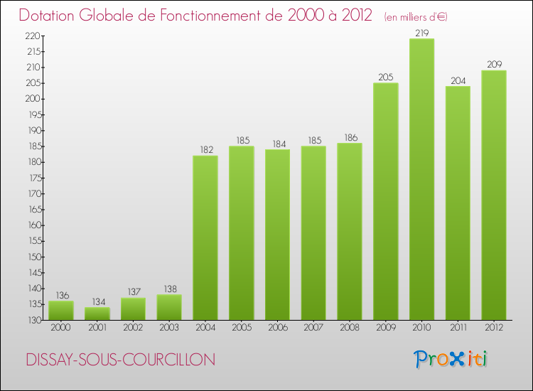 Evolution du montant de la Dotation Globale de Fonctionnement pour la commune de DISSAY-SOUS-COURCILLON de 2000 à 2012 Evolution du montant de la Dotation Globale de Fonctionnement pour DISSAY-SOUS-COURCILLON de 2000 à 2012