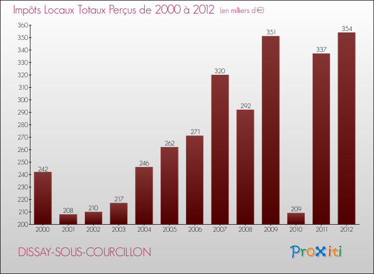 Evolution des Impôts Locaux pour la commune de DISSAY-SOUS-COURCILLON de 2000 à 2012 Evolution des Impôts Locaux pour DISSAY-SOUS-COURCILLON de 2000 à 2012