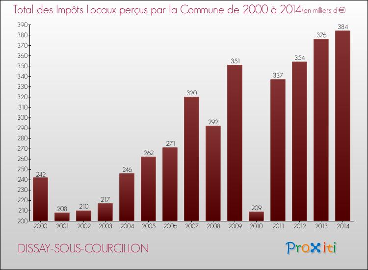Evolution des Impôts Locaux pour la commune de DISSAY-SOUS-COURCILLON de 2000 à 2014 Evolution des Impôts Locaux pour DISSAY-SOUS-COURCILLON de 2000 à 2014
