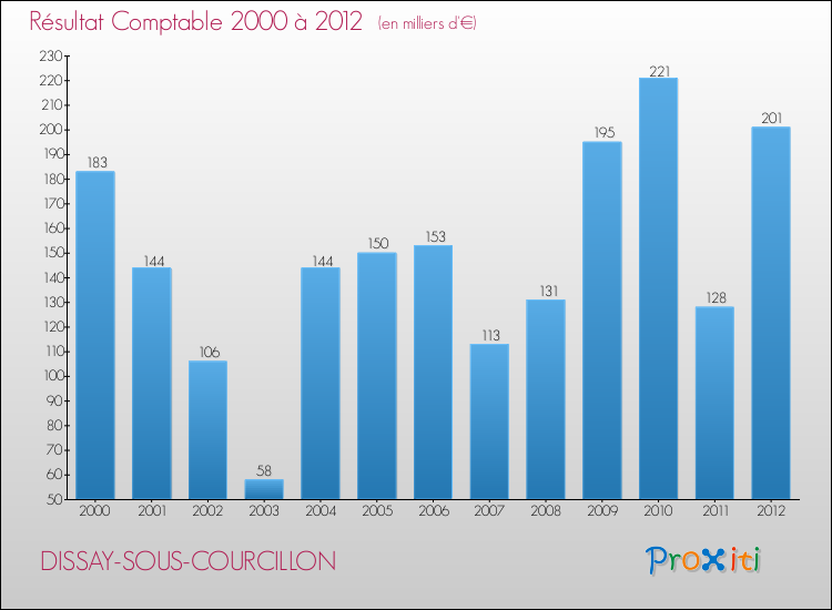 Evolution du résultat comptable pour la commune de DISSAY-SOUS-COURCILLON de 2000 à 2012 Evolution du résultat comptable pour DISSAY-SOUS-COURCILLON de 2000 à 2012