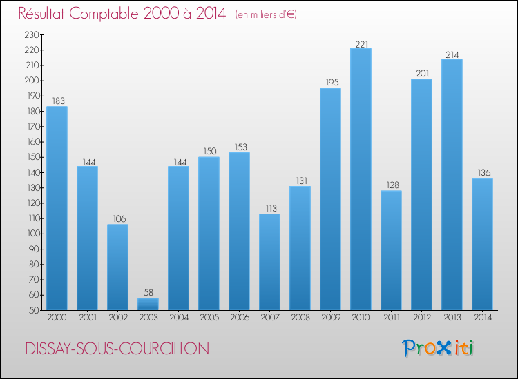 Evolution du résultat comptable pour la commune de DISSAY-SOUS-COURCILLON de 2000 à 2014 Evolution du résultat comptable pour DISSAY-SOUS-COURCILLON de 2000 à 2014