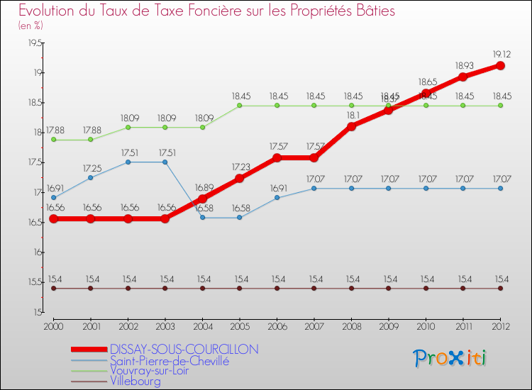 Evolution du taux de la taxe foncière sur le bati pour DISSAY-SOUS-COURCILLON et les communes proches de 2000 à 2012 Comparaison des taux de taxe foncière sur le bati pour DISSAY-SOUS-COURCILLON et les communes voisines de 2000 à 2012