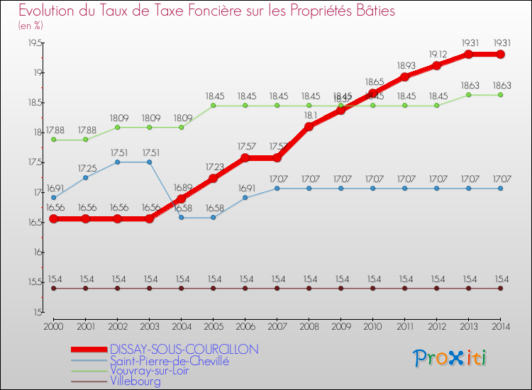 Evolution du taux de la taxe foncière sur le bati pour DISSAY-SOUS-COURCILLON et les communes proches de 2000 à 2014 Comparaison des taux de taxe foncière sur le bati pour DISSAY-SOUS-COURCILLON et les communes voisines de 2000 à 2014