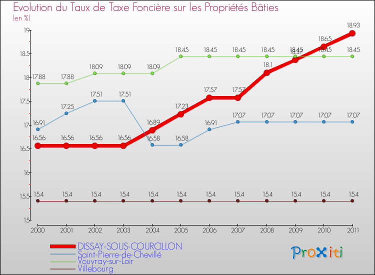 Evolution du taux de la taxe foncière sur le bati pour DISSAY-SOUS-COURCILLON et les communes proches Comparaison des taux de taxe foncière sur le bati pour DISSAY-SOUS-COURCILLON et les communes voisines