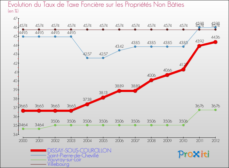 Evolution du taux de la taxe foncière sur les immeubles et terrains non batis pour DISSAY-SOUS-COURCILLON et les communes proches de 2000 à 2012 Comparaison des taux de la taxe foncière sur les immeubles et terrains non batis pour DISSAY-SOUS-COURCILLON et les communes voisines de 2000 à 2012