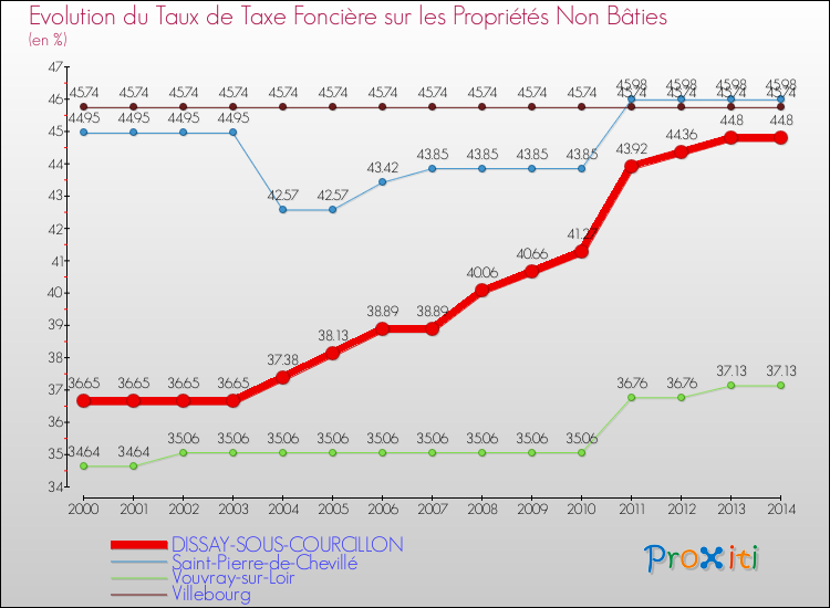 Evolution du taux de la taxe foncière sur les immeubles et terrains non batis pour DISSAY-SOUS-COURCILLON et les communes proches de 2000 à 2014 Comparaison des taux de la taxe foncière sur les immeubles et terrains non batis pour DISSAY-SOUS-COURCILLON et les communes voisines de 2000 à 2014