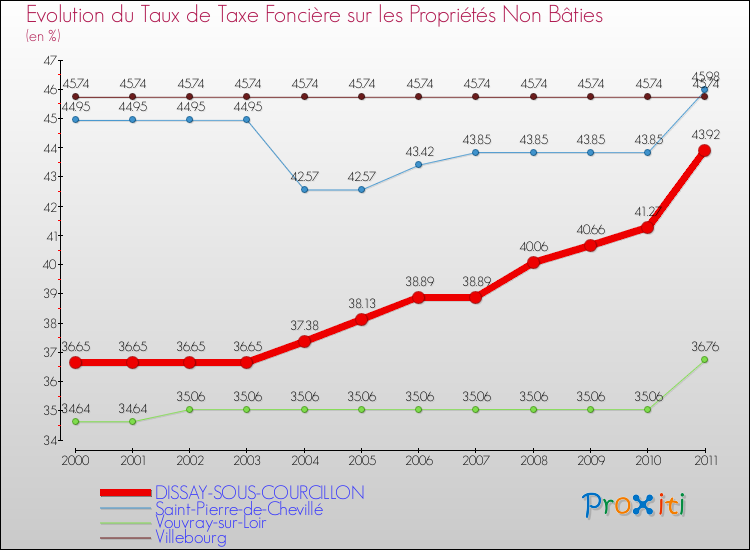 Evolution du taux de la taxe foncière sur les immeubles et terrains non batis pour DISSAY-SOUS-COURCILLON et les communes proches Comparaison des taux de la taxe foncière sur les immeubles et terrains non batis pour DISSAY-SOUS-COURCILLON et les communes voisines