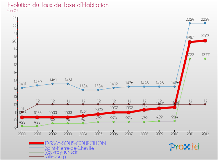 Evolution du taux de la taxe d'habitation pour DISSAY-SOUS-COURCILLON et les communes proches Comparaison des taux de la taxe d'habitation pour DISSAY-SOUS-COURCILLON et les communes voisines