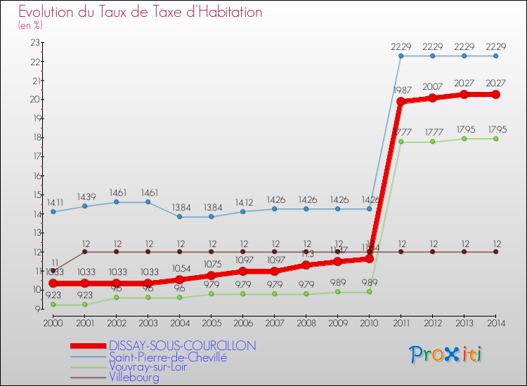 Evolution du taux de la taxe d'habitation pour DISSAY-SOUS-COURCILLON et les communes proches de 2000 à 2014 Comparaison des taux de la taxe d'habitation pour DISSAY-SOUS-COURCILLON et les communes voisines de 2000 à 2014