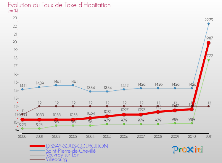 Evolution du taux de la taxe d'habitation pour DISSAY-SOUS-COURCILLON et les communes proches Comparaison des taux de la taxe d'habitation pour DISSAY-SOUS-COURCILLON et les communes voisines