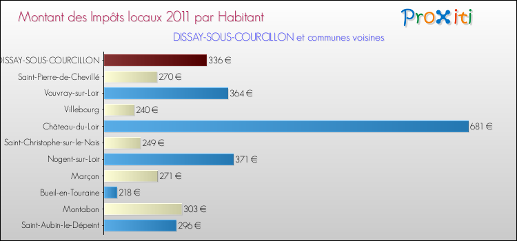 Montant des impôts locaux par Habitant pour DISSAY-SOUS-COURCILLON et les communes proches Comparaison des impôts locaux par habitant pour DISSAY-SOUS-COURCILLON et les communes voisines