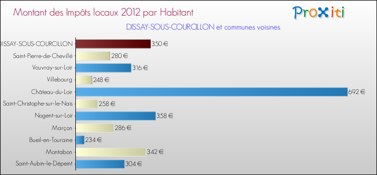 Montant des impôts locaux par Habitant pour DISSAY-SOUS-COURCILLON et les communes proches Comparaison des impôts locaux par habitant pour DISSAY-SOUS-COURCILLON et les communes voisines