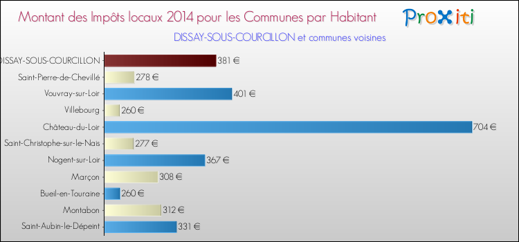 Montant des impôts locaux par Habitant pour DISSAY-SOUS-COURCILLON et les communes proches en 2014 Comparaison des impôts locaux par habitant pour DISSAY-SOUS-COURCILLON et les communes voisines en 2014