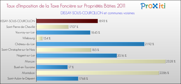 Taux d'imposition de la taxe foncière sur le bati 2011 pour DISSAY-SOUS-COURCILLON et les communes proches Comparaison des taux d'imposition de la taxe foncière sur le bati 2011 pour DISSAY-SOUS-COURCILLON et les communes voisines