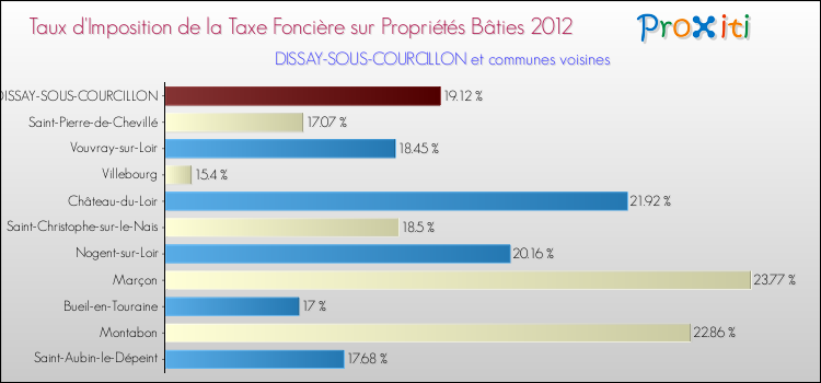 Taux d'imposition de la taxe foncière sur le bati 2012 pour DISSAY-SOUS-COURCILLON et les communes proches Comparaison des taux d'imposition de la taxe foncière sur le bati 2012 pour DISSAY-SOUS-COURCILLON et les communes voisines