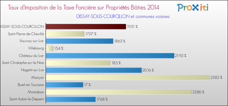 Taux d'imposition de la taxe foncière sur le bati 2014 pour DISSAY-SOUS-COURCILLON et les communes proches Comparaison des taux d'imposition de la taxe foncière sur le bati 2014 pour DISSAY-SOUS-COURCILLON et les communes voisines