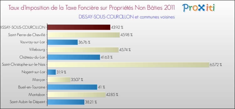 Taux d'imposition de la taxe foncière sur les immeubles et terrains non batis 2011 pour DISSAY-SOUS-COURCILLON et les communes proches Comparaison des taux d'imposition de la taxe foncière sur les immeubles et terrains non batis 2011 pour DISSAY-SOUS-COURCILLON et les communes voisines
