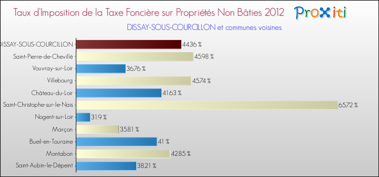 Taux d'imposition de la taxe foncière sur les immeubles et terrains non batis 2012 pour DISSAY-SOUS-COURCILLON et les communes proches Comparaison des taux d'imposition de la taxe foncière sur les immeubles et terrains non batis 2012 pour DISSAY-SOUS-COURCILLON et les communes voisines