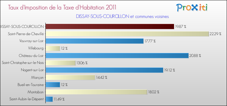 Taux d'imposition de la taxe d'habitation 2011 pour DISSAY-SOUS-COURCILLON et les communes proches Comparaison des taux d'imposition de la taxe d'habitation 2011 pour DISSAY-SOUS-COURCILLON et les communes voisines