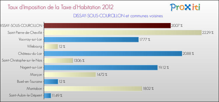 Taux d'imposition de la taxe d'habitation 2012 pour DISSAY-SOUS-COURCILLON et les communes proches Comparaison des taux d'imposition de la taxe d'habitation 2012 pour DISSAY-SOUS-COURCILLON et les communes voisines