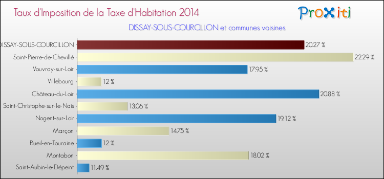 Taux d'imposition de la taxe d'habitation 2014 pour DISSAY-SOUS-COURCILLON et les communes proches Comparaison des taux d'imposition de la taxe d'habitation 2014 pour DISSAY-SOUS-COURCILLON et les communes voisines