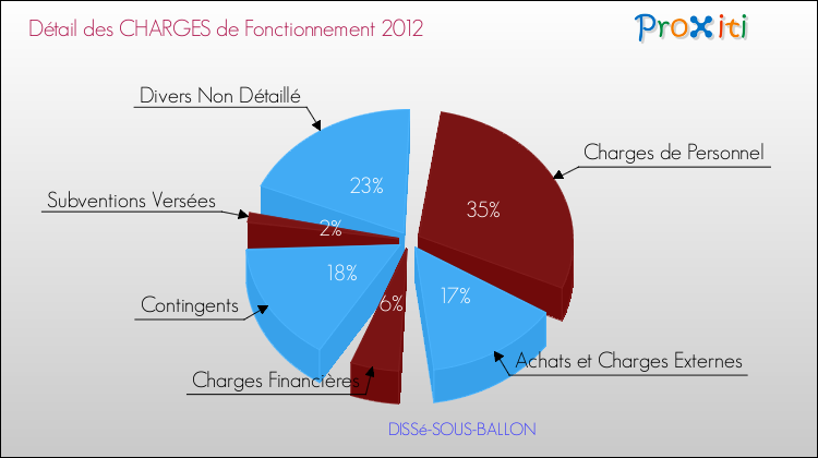 Décomposition des Charges de Fonctionnement 2012 de la commune de DISSé-SOUS-BALLON Charges de Fonctionnement 2012 pour la commune de DISSé-SOUS-BALLON