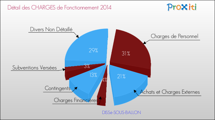 Décomposition des Charges de Fonctionnement 2014 de la commune de DISSé-SOUS-BALLON Charges de Fonctionnement 2014 pour la commune de DISSé-SOUS-BALLON