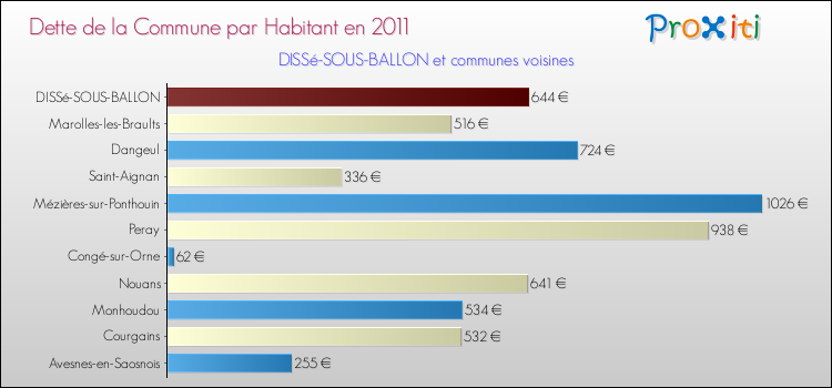 Dette par habitant de la commune en 2011 pour DISSé-SOUS-BALLON et les communes proches Comparaison de la dette par habitant de la commune en 2011 pour DISSé-SOUS-BALLON et les communes voisines