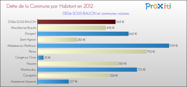 Dette par habitant de la commune en 2012 pour DISSé-SOUS-BALLON et les communes proches Comparaison de la dette par habitant de la commune en 2012 pour DISSé-SOUS-BALLON et les communes voisines