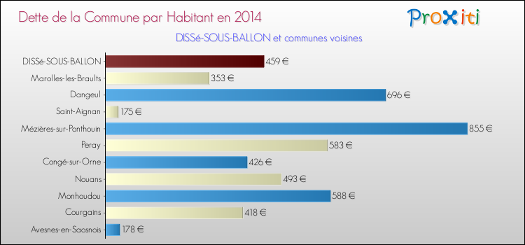 Dette par habitant de la commune en 2014 pour DISSé-SOUS-BALLON et les communes proches Comparaison de la dette par habitant de la commune en 2014 pour DISSé-SOUS-BALLON et les communes voisines