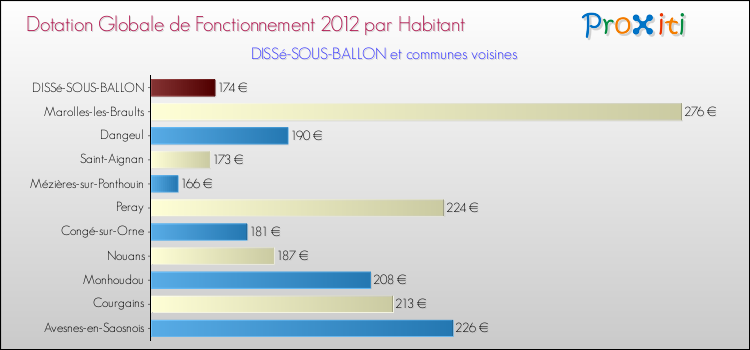 Montant des dotations globales de fonctionnement DGF par Habitant pour DISSé-SOUS-BALLON et les communes proches Comparaison des des dotations globales de fonctionnement DGF par habitant pour DISSé-SOUS-BALLON et les communes voisines
